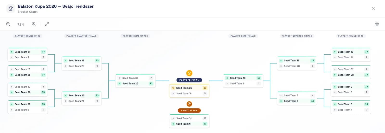 Tableau d’un tournoi terminé