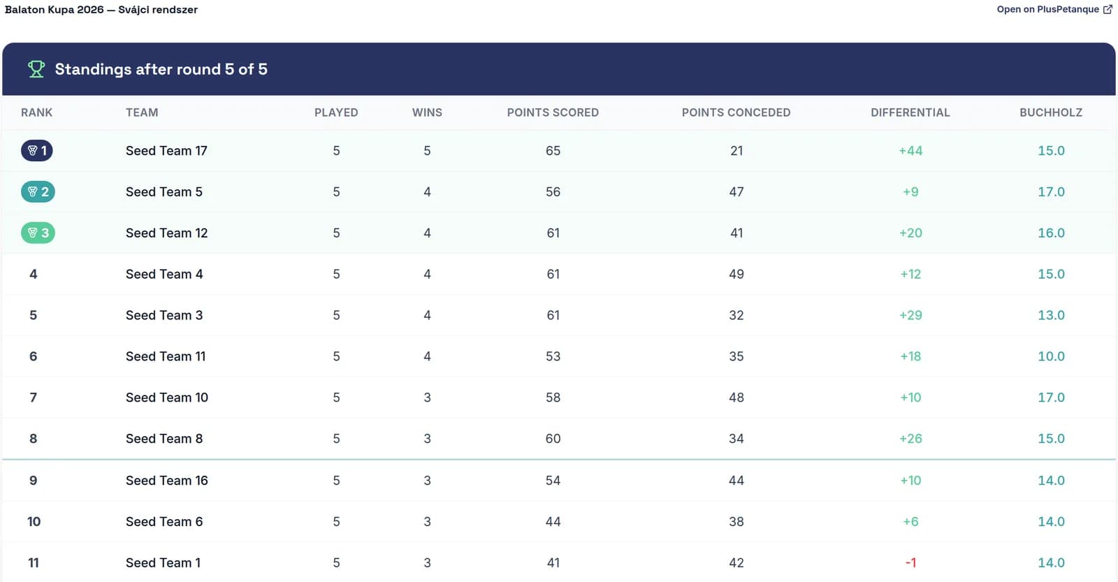 Classement en direct
